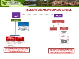 Dirección 
Unidad de 
acompañamient 
o y gestión local 
REDISEÑO ORGANIZACIONAL DE LA UGEL 
- - - - - - - - - - - - - - - - - - - - - - - - - - 
Oficina de Planificación 
y Desarrollo 
Institucional 
Planificación 
Desarrollo institucional 
Unidad de 
evaluación y 
mejora continua 
Acompañamiento 
pedagógico 
Gestión local 
Monitoreo y mejora 
continua 
Estadística 
UGEL 
Unidad de 
Gestión 
Administrativa 
OOP 
Oficina de 
Operaciones 
Unidad de 
Gestión 
Presupuestal 
Contabilidad y 
Tesorería 
Logística 
Patrimonio 
Recursos Humanos, 
Escalafón, Planillas 
y Bienestar social 
CENTRADA EN GARANTIZAR APRENDIZAJES 
DE CALIDAD DESDE EL ACOMPAÑAMIENTO 
Y MONITOREO PEDAGÓGICO 
CENTRADA EN BRINDAR LAS CONDICIONES 
A TRAVES DE LOS RECURSOS DE MANERA 
OPORTUNA, EFICIENTE Y TRANSPARENTE 
 
