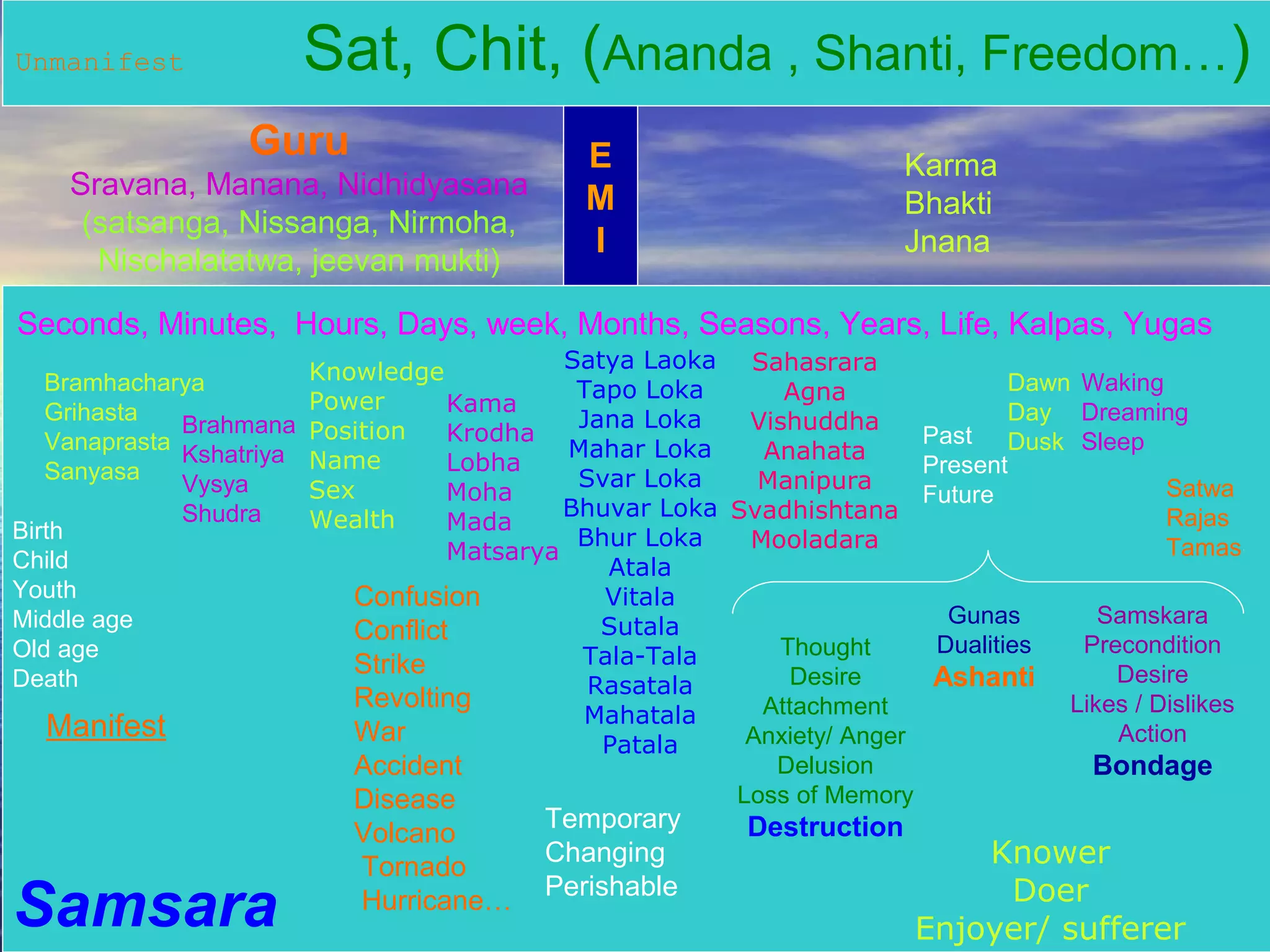 E
M
I
Guru
Sravana, Manana, Nidhidyasana
(satsanga, Nissanga, Nirmoha,
Nischalatatwa, jeevan mukti)
Karma
Bhakti
Jnana
Unmanifest Sat, Chit, (Ananda , Shanti, Freedom…)
Enjoyer
Sufferer
Confusion
Conflict
Strike
Revolting
War
Accident
Disease
Volcano
Tornado
Hurricane…
Samsara
Temporary
Changing
Perishable
Birth
Child
Youth
Middle age
Old age
Death
Bramhacharya
Grihasta
Vanaprasta
Sanyasa
Past
Present
Future
Dawn
Day
Dusk
Waking
Dreaming
Sleep
Gunas
Dualities
Ashanti
Samskara
Precondition
Desire
Likes / Dislikes
Action
Bondage
Thought
Desire
Attachment
Anxiety/ Anger
Delusion
Loss of Memory
Destruction
Manifest
Brahmana
Kshatriya
Vysya
Shudra
Seconds, Minutes, Hours, Days, week, Months, Seasons, Years, Life, Kalpas, Yugas
Knower
Doer
Enjoyer/ sufferer
Knowledge
Power
Position
Name
Sex
Wealth
Kama
Krodha
Lobha
Moha
Mada
Matsarya
Satya Laoka
Tapo Loka
Jana Loka
Mahar Loka
Svar Loka
Bhuvar Loka
Bhur Loka
Atala
Vitala
Sutala
Tala-Tala
Rasatala
Mahatala
Patala
Sahasrara
Agna
Vishuddha
Anahata
Manipura
Svadhishtana
Mooladara
Satwa
Rajas
Tamas
 
