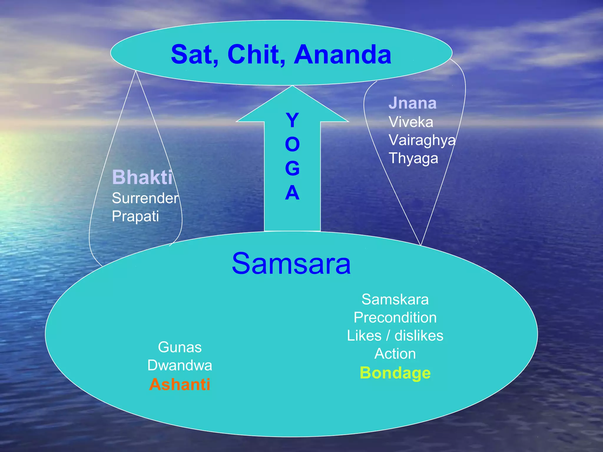 Samsara
Gunas
Dwandwa
Ashanti
Samskara
Precondition
Likes / dislikes
Action
Bondage
Sat, Chit, Ananda
Y
O
G
A
Bhakti
Surrender
Prapati
Jnana
Viveka
Vairaghya
Thyaga
 