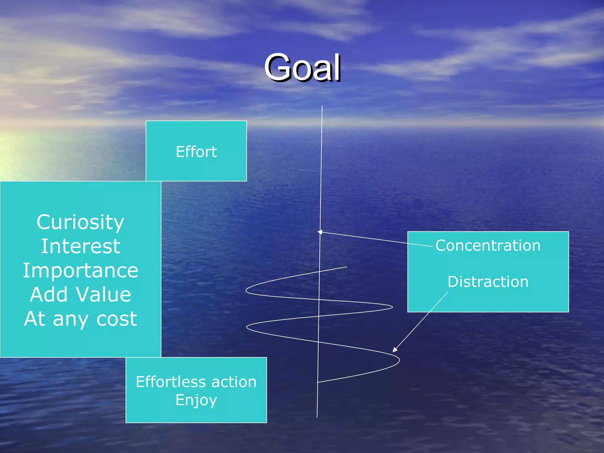 GoalGoal
Concentration
Distraction
Curiosity
Interest
Importance
Add Value
At any cost
Effort
Effortless action
Enjoy
 