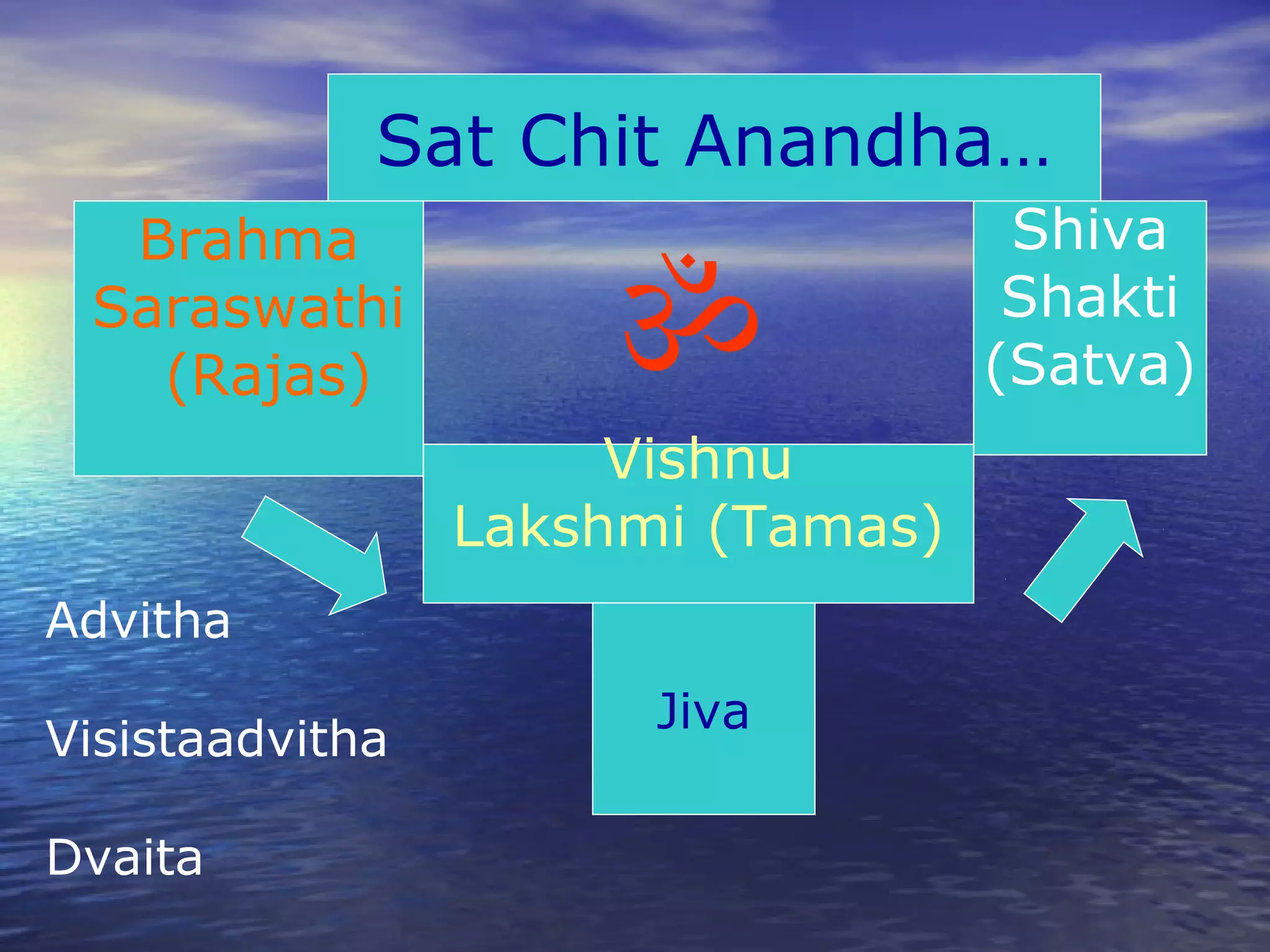Shiva
Shakti
(Satva)
Vishnu
Lakshmi (Tamas)
Brahma
Saraswathi
(Rajas)
Advitha
Visistaadvitha
Dvaita

Sat Chit Anandha…
Jiva
 