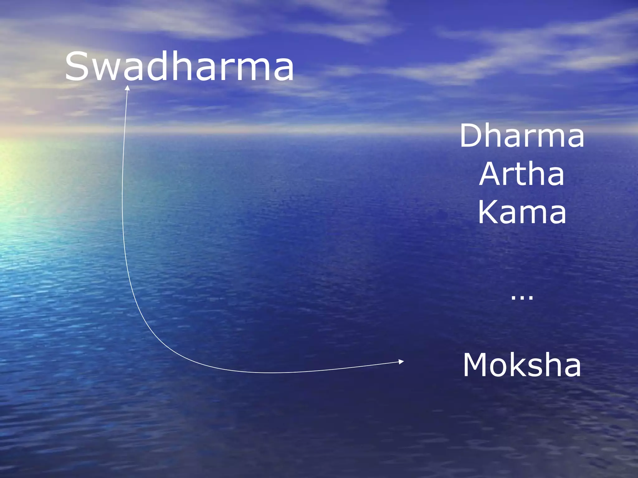 Dharma
Artha
Kama
…
Moksha
Swadharma
 
