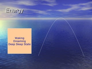 EnergyEnergy
Waking
Dreaming
Deep Sleep State
 