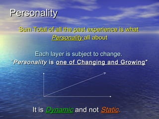 PersonalityPersonality
Sum Total of all the past experience is whatSum Total of all the past experience is what
PersonalityPersonality all aboutall about
Each layer is subject to change.Each layer is subject to change.
““PersonalityPersonality isis one of Changing and Growingone of Changing and Growing ””
It isIt is DynamicDynamic and notand not StaticStatic..
 