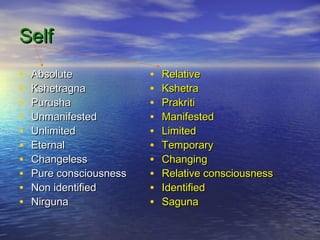 SelfSelf
• AbsoluteAbsolute
• KshetragnaKshetragna
• PurushaPurusha
• UnmanifestedUnmanifested
• UnlimitedUnlimited
• EternalEternal
• ChangelessChangeless
• Pure consciousnessPure consciousness
• Non identifiedNon identified
• NirgunaNirguna
• RelativeRelative
• KshetraKshetra
• PrakritiPrakriti
• ManifestedManifested
• LimitedLimited
• TemporaryTemporary
• ChangingChanging
• Relative consciousnessRelative consciousness
• IdentifiedIdentified
• SagunaSaguna
 