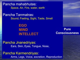 Pancha mahabhutas:
Space, Air, Fire, water, earth
Pancha Tanmatras:
Sound, Feeling, Sight, Taste, Smell
EGO
MIND
INTELLECT
Pancha Jnanedriyas:
Ears, Skin, Eyes, Tongue, Nose,
Pancha Karmendriyas:
Arms, Legs, Voice, excretion, Reproduction
Pure
Consciousness
 