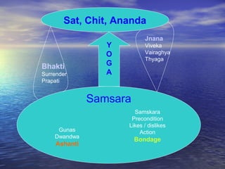 Samsara
Gunas
Dwandwa
Ashanti
Samskara
Precondition
Likes / dislikes
Action
Bondage
Sat, Chit, Ananda
Y
O
G
A
Bhakti
Surrender
Prapati
Jnana
Viveka
Vairaghya
Thyaga
 
