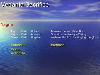 Vedanta SacrificeVedanta Sacrifice
Yagna
Rig Veda Hotara Invokes the sacrificial fire
Yagur Veda Advaryu Sustains the fire by offering
Sama Veda Udgatar sustains the fire by singing the glory
PurnahutiPurnahuti BrahmanBrahman
VibhutiVibhuti
Avadhuta…Avadhuta…
 