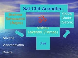 Shiva
Shakti
(Satva)
Vishnu
Lakshmi (Tamas)
Brahma
Saraswathi
(Rajas)
Advitha
Visistaadvitha
Dvaita

Sat Chit Anandha…
Jiva
 