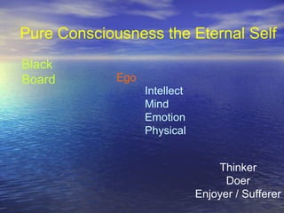 Pure Consciousness the Eternal Self
Black
Board Ego
Intellect
Mind
Emotion
Physical
Thinker
Doer
Enjoyer / Sufferer
 