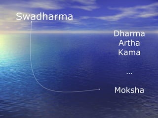 Dharma
Artha
Kama
…
Moksha
Swadharma
 