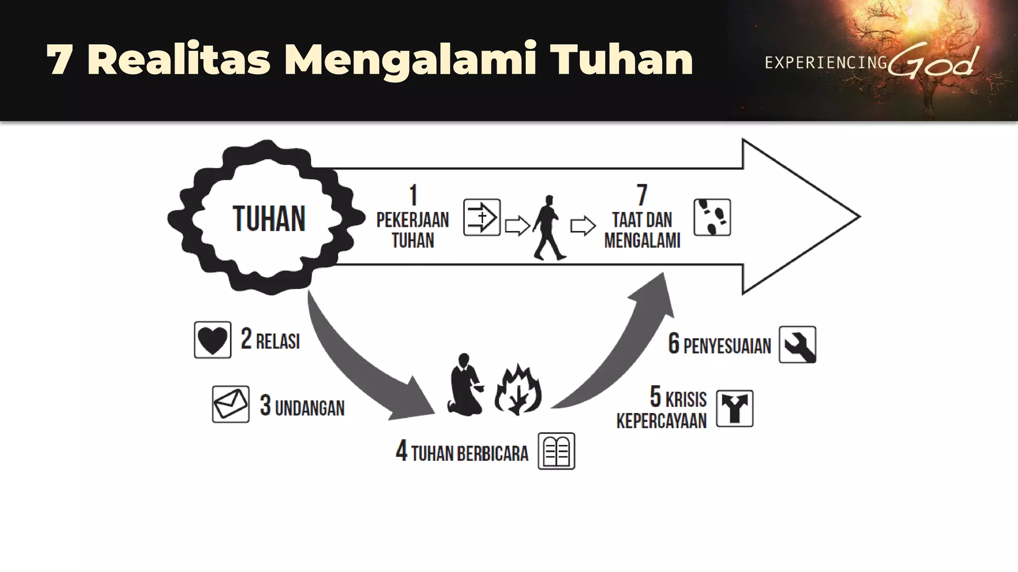 7 Realitas Mengalami Tuhan
 
