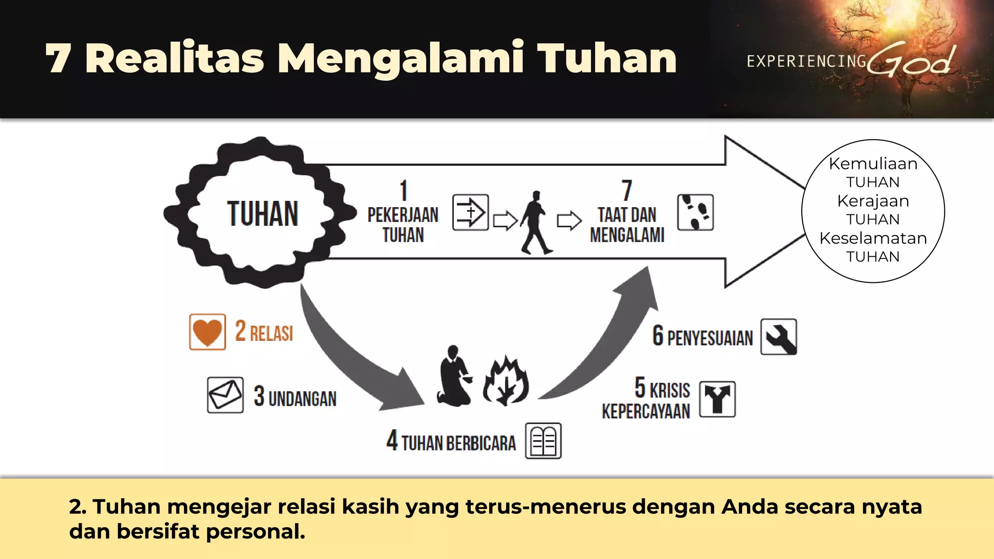 7 Realitas Mengalami Tuhan
2. Tuhan mengejar relasi kasih yang terus-menerus dengan Anda secara nyata
dan bersifat personal.
Kemuliaan
TUHAN
Kerajaan
TUHAN
Keselamatan
TUHAN
 