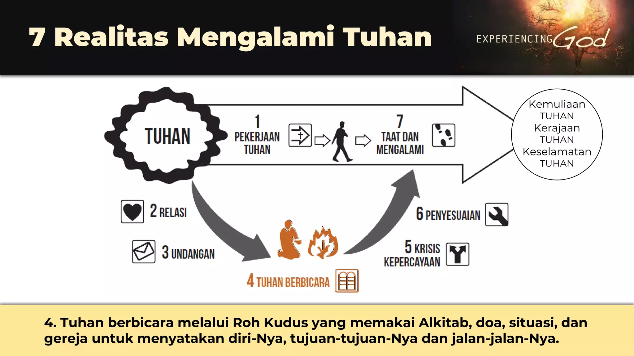 7 Realitas Mengalami Tuhan
4. Tuhan berbicara melalui Roh Kudus yang memakai Alkitab, doa, situasi, dan
gereja untuk menyatakan diri-Nya, tujuan-tujuan-Nya dan jalan-jalan-Nya.
Kemuliaan
TUHAN
Kerajaan
TUHAN
Keselamatan
TUHAN
 