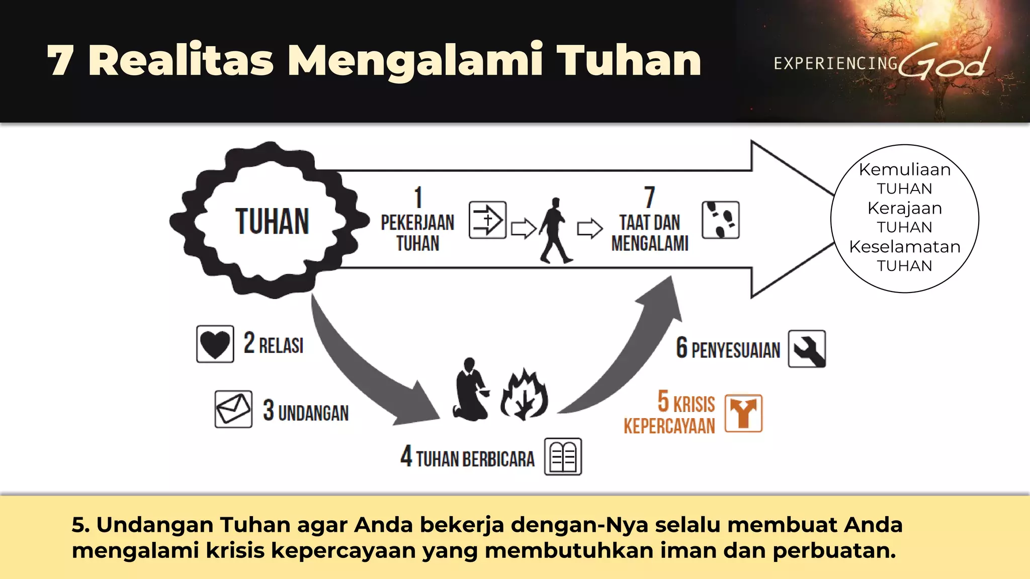 7 Realitas Mengalami Tuhan
5. Undangan Tuhan agar Anda bekerja dengan-Nya selalu membuat Anda
mengalami krisis kepercayaan yang membutuhkan iman dan perbuatan.
Kemuliaan
TUHAN
Kerajaan
TUHAN
Keselamatan
TUHAN
 