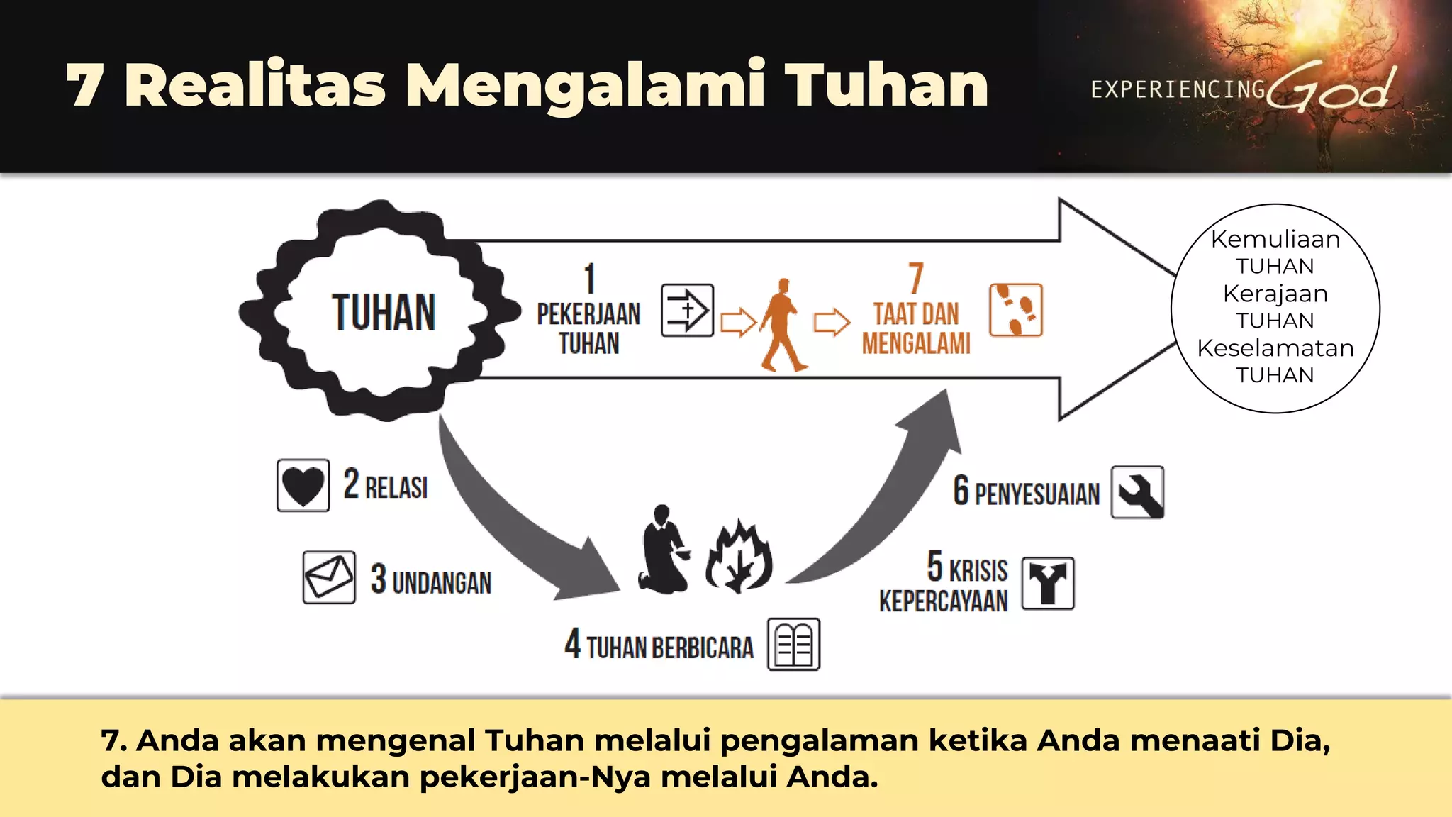 7 Realitas Mengalami Tuhan
7. Anda akan mengenal Tuhan melalui pengalaman ketika Anda menaati Dia,
dan Dia melakukan pekerjaan-Nya melalui Anda.
Kemuliaan
TUHAN
Kerajaan
TUHAN
Keselamatan
TUHAN
 