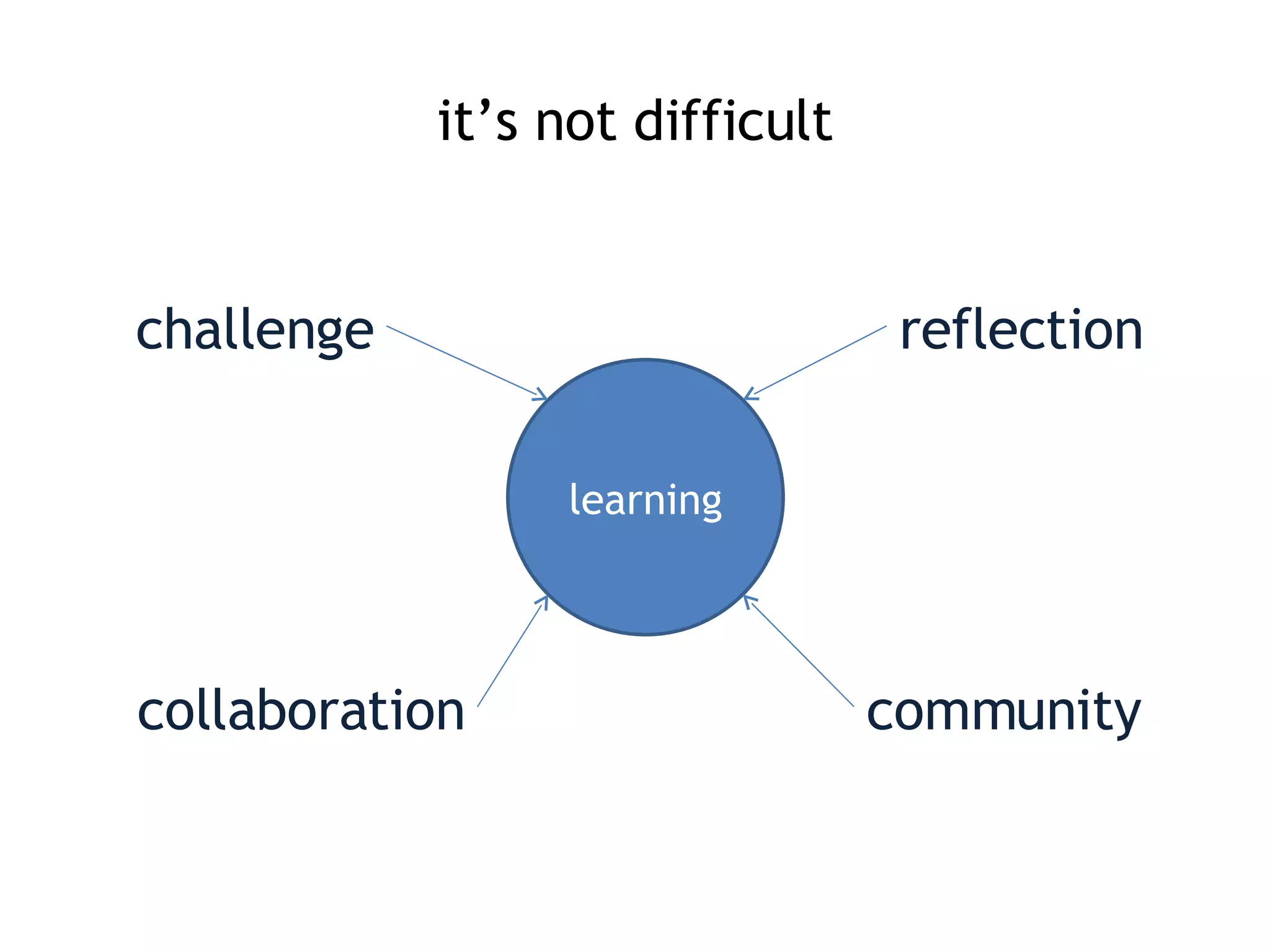 it’s not difficult challenge collaboration reflection community learning 