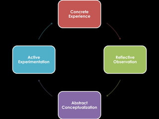 Concrete
Experience
Reflective
Observation
Abstract
Conceptualization
Active
Experimentation
 