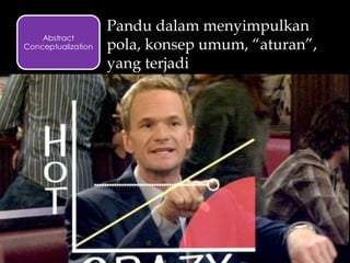 Pandu dalam menyimpulkan
pola, konsep umum, “aturan”,
yang terjadi
Abstract
Conceptualization
 