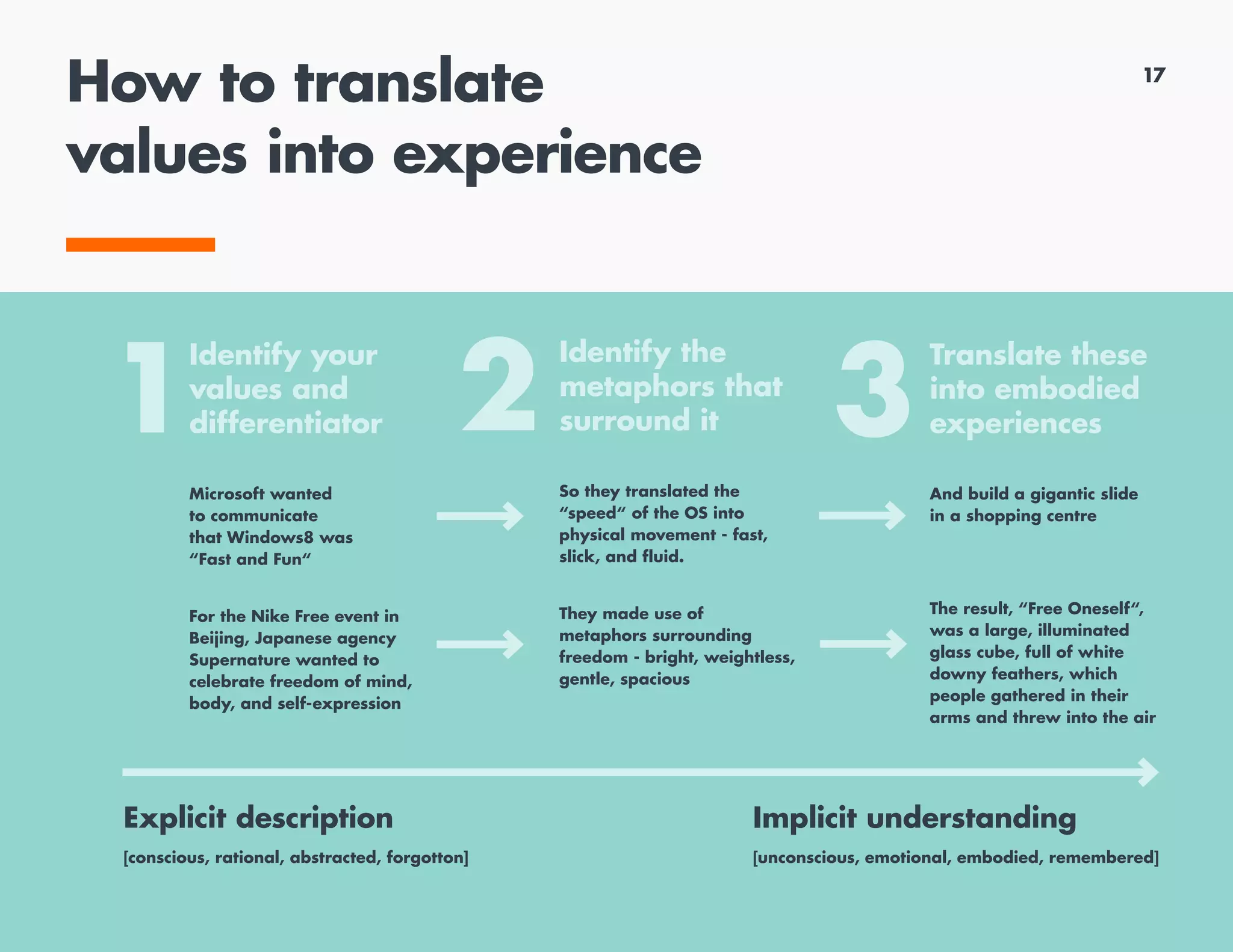 How to translate
values into experience
Explicit description
[conscious, rational, abstracted, forgotton]
Implicit understanding
[unconscious, emotional, embodied, remembered]
Identify your
values and
differentiator
Microsoft wanted
to communicate
that Windows8 was
“Fast and Fun“
For the Nike Free event in
Beijing, Japanese agency
Supernature wanted to
celebrate freedom of mind,
body, and self-expression
1
Identify the
metaphors that
surround it
So they translated the
“speed“ of the OS into
physical movement - fast,
slick, and fluid.
They made use of
metaphors surrounding
freedom - bright, weightless,
gentle, spacious
2
Translate these
into embodied
experiences
And build a gigantic slide
in a shopping centre
The result, “Free Oneself“,
was a large, illuminated
glass cube, full of white
downy feathers, which
people gathered in their
arms and threw into the air
3
17
 