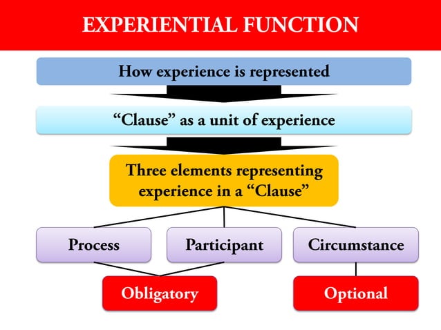 Understanding Experiential Function of Language | PPT