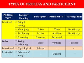 Understanding Experiential Function of Language | PDF