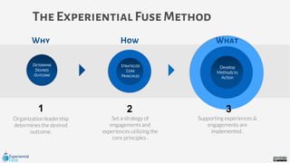 Supporting experiences &
engagements are
implemented .
Set a strategy of
engagements and
experiences utilizing the
core principles .
Organization leadership
determines the desired
outcome.
The Experiential Fuse Method
Determine
Desired
Outcome
Strategize
Core
Principles
Develop
Methods to
Action
1 2 3
WhatHowWhy
 