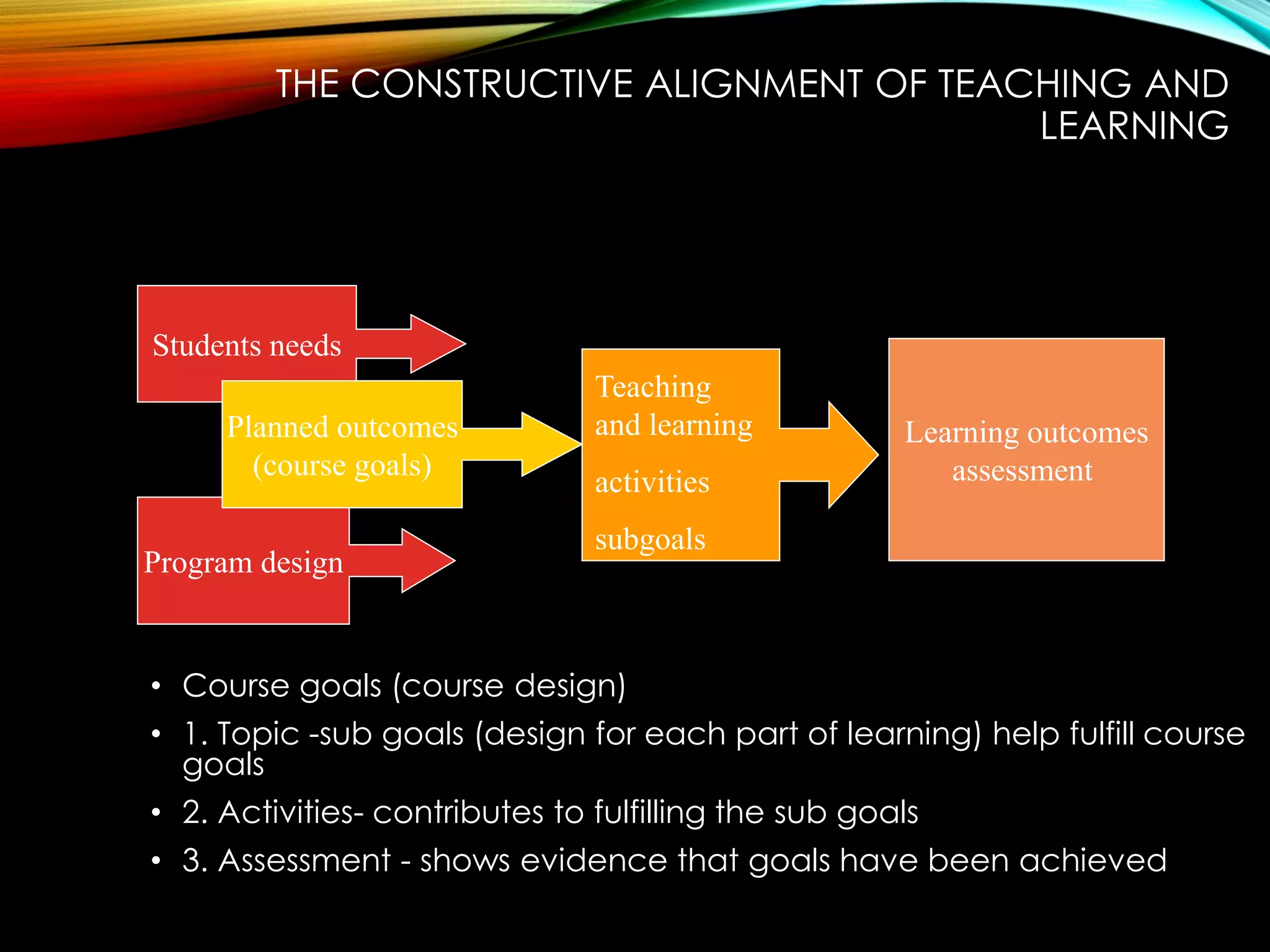 THE CONSTRUCTIVE ALIGNMENT OF TEACHING AND
LEARNING
• Course goals (course design)
• 1. Topic -sub goals (design for each part of learning) help fulfill course
goals
• 2. Activities- contributes to fulfilling the sub goals
• 3. Assessment - shows evidence that goals have been achieved
Students needs
Program design
Planned outcomes
(course goals)
Teaching
and learning
activities
subgoals
Learning outcomes
assessment
Based on Biggs, John. (2003) Teaching for Quality Learning at University,
Buckingham: SRHE and Open University Press, pp. 19-27
 