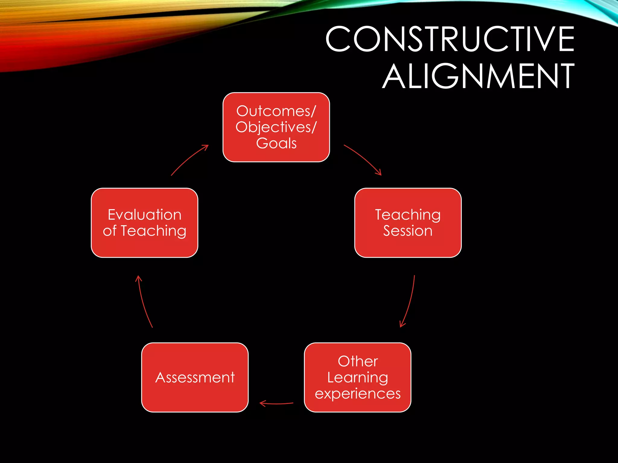 CONSTRUCTIVE
ALIGNMENT
Outcomes/
Objectives/
Goals
Teaching
Session
Other
Learning
experiences
Assessment
Evaluation
of Teaching
 