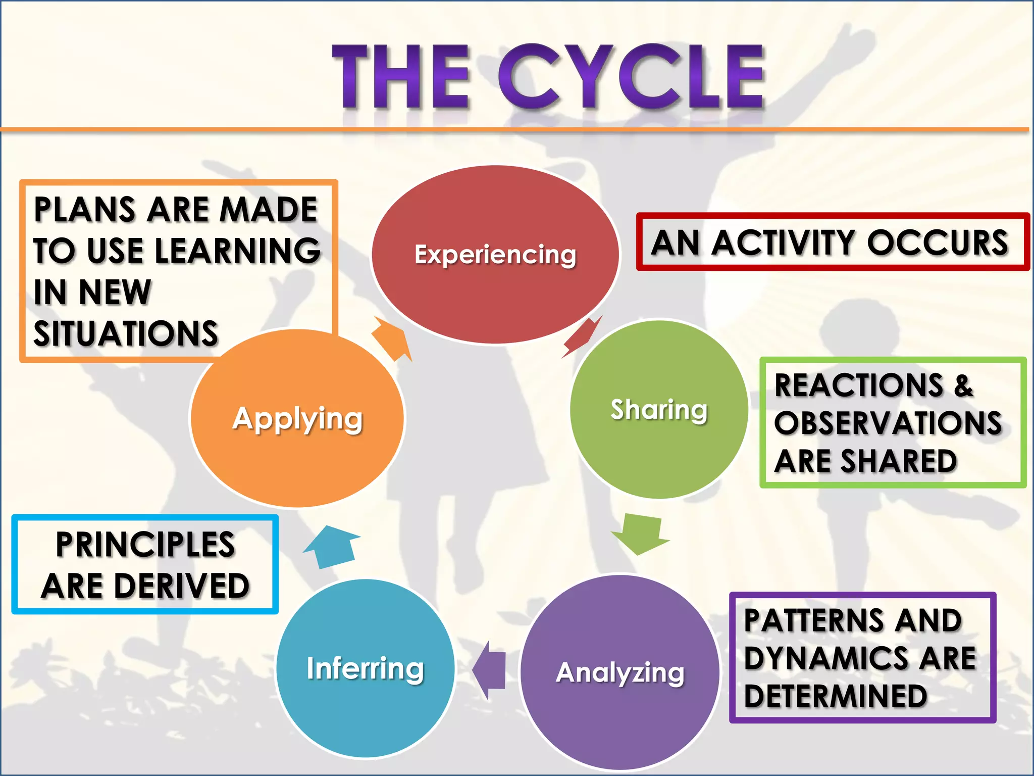 PLANS ARE MADE
TO USE LEARNING       Experiencing     AN ACTIVITY OCCURS
IN NEW
SITUATIONS
                                                REACTIONS &
          Applying                   Sharing
                                                OBSERVATIONS
                                                ARE SHARED

 PRINCIPLES
ARE DERIVED
                                               PATTERNS AND
              Inferring         Analyzing      DYNAMICS ARE
                                               DETERMINED
 