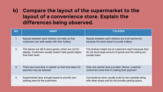 b) Compare the layout of the supermarket to the
layout of a convenience store. Explain the
differences being observed.
NO. GIANT 7 ELEVEN
1. Spaces between each shelves are wide so that
customers can walk easily with their trolleys
Spaces between each shelves are a bit narrow but
because the store doesn't provide trolleys
2. The selves are tall to store goods, which are not for
display. Customers usually doesn't take goods higher
than their head
The shelves height are at customers reach because they
do not store large amount of goods and the ceiling are
usually lower.
3. There are more lane in cashier so that time taken for
payment may be reduced
Only one cashier lane provided. Hence, customer
consumed more time in making their payment
4. Supermarket have enough space to provide own
parking area for the customers.
Convenience store usually build by the roadside along
with other shops and do not provide parking space.
 