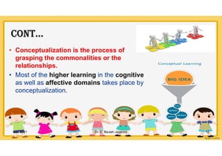 COnt…
• Conceptualization is the process of
grasping the commonalities or the
relationships.
• Most of the higher learning in the cognitive
as well as affective domains takes place by
conceptualization.
5/21/2021 Dr. C. Beulah Jayarani 12
 