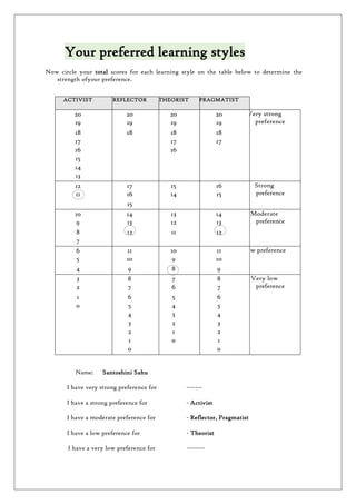 Your preferred learning styles
Now circle your total scores for each learning style on the table below to determine the
st...