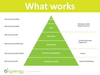 What works
10% of what they READ                      READ

                                                            Newspapers, Radio,
20% of what they HEAR                                       Magazines & Email
                                           HEAR



30% of what they SEE
                                        VIEW IMAGE

                                                             TV Advertising, Video
                                                             Programmes
50% of what they HEAR & SEE
                                       WATCH DEMO




70% of what they SAY & WRITE      PARTICPATE IN WORKSHOPS      Internet




90% of what they DO                 EXPERIENCE A LESSON       Experiential Marketing
 