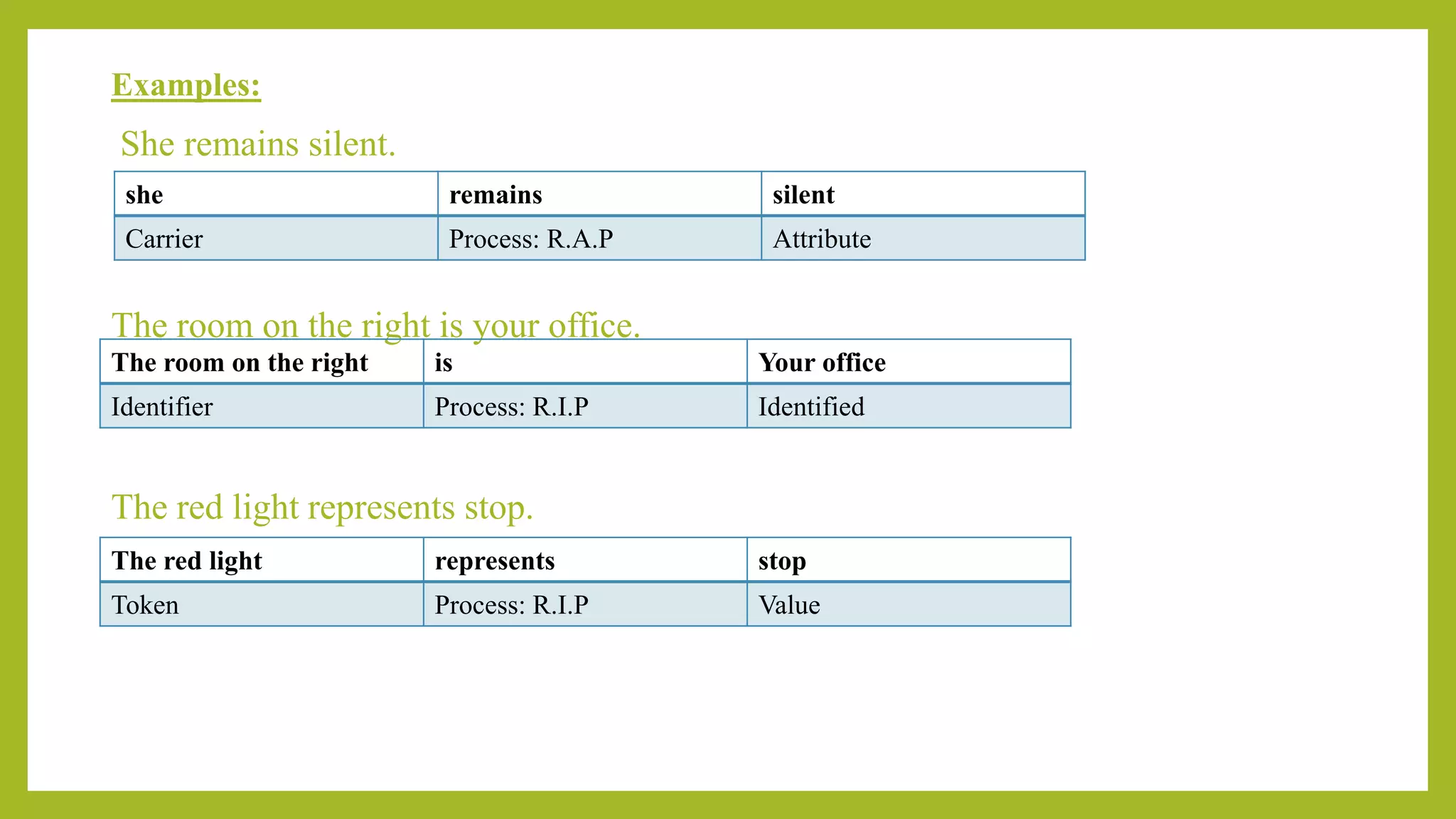 Examples:
She remains silent.
The room on the right is your office.
The red light represents stop.
she remains silent
Carrier Process: R.A.P Attribute
The room on the right is Your office
Identifier Process: R.I.P Identified
The red light represents stop
Token Process: R.I.P Value
 