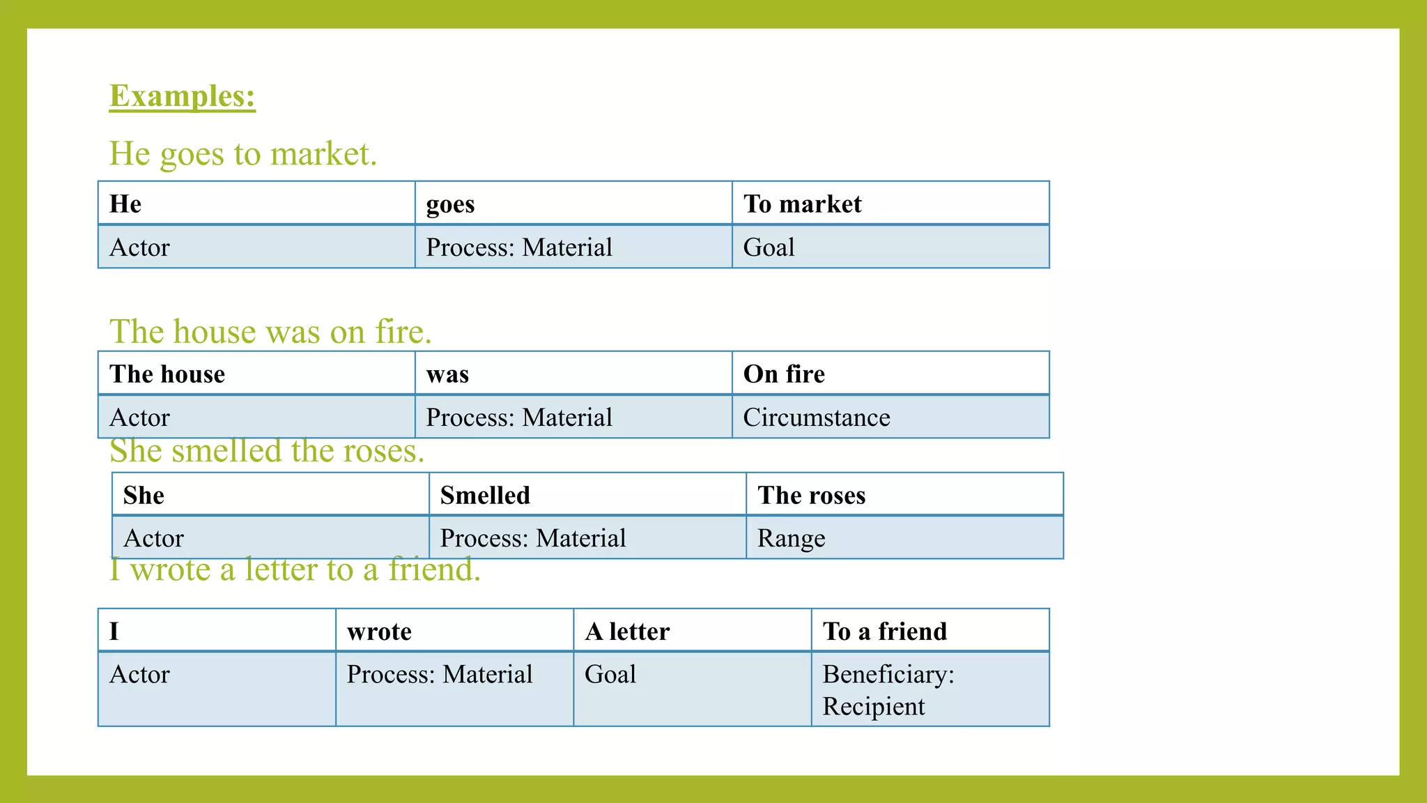 Examples:
He goes to market.
The house was on fire.
She smelled the roses.
I wrote a letter to a friend.
He goes To market
Actor Process: Material Goal
The house was On fire
Actor Process: Material Circumstance
She Smelled The roses
Actor Process: Material Range
I wrote A letter To a friend
Actor Process: Material Goal Beneficiary:
Recipient
 