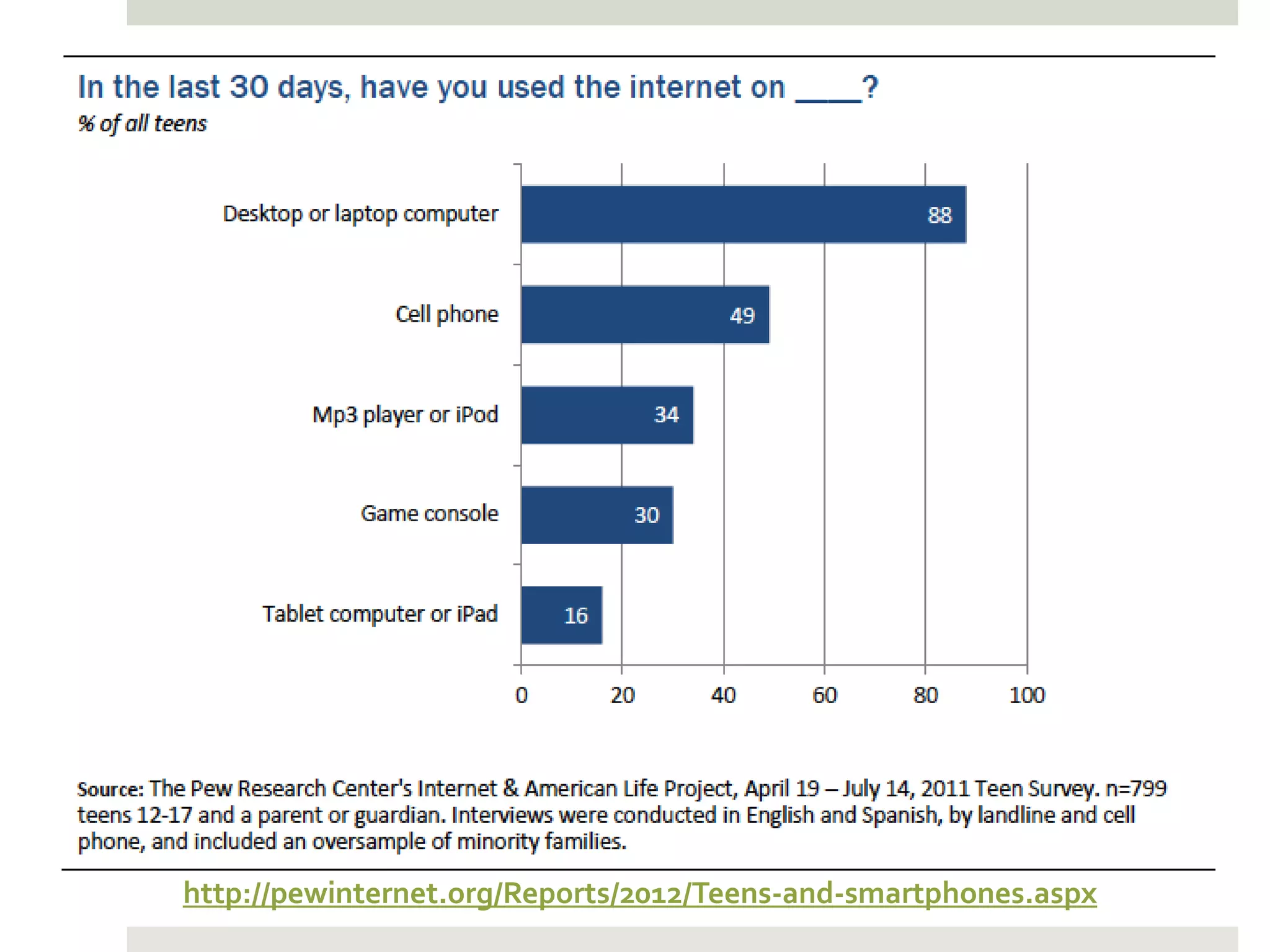 http://pewinternet.org/Reports/2012/Teens-and-smartphones.aspx
 
