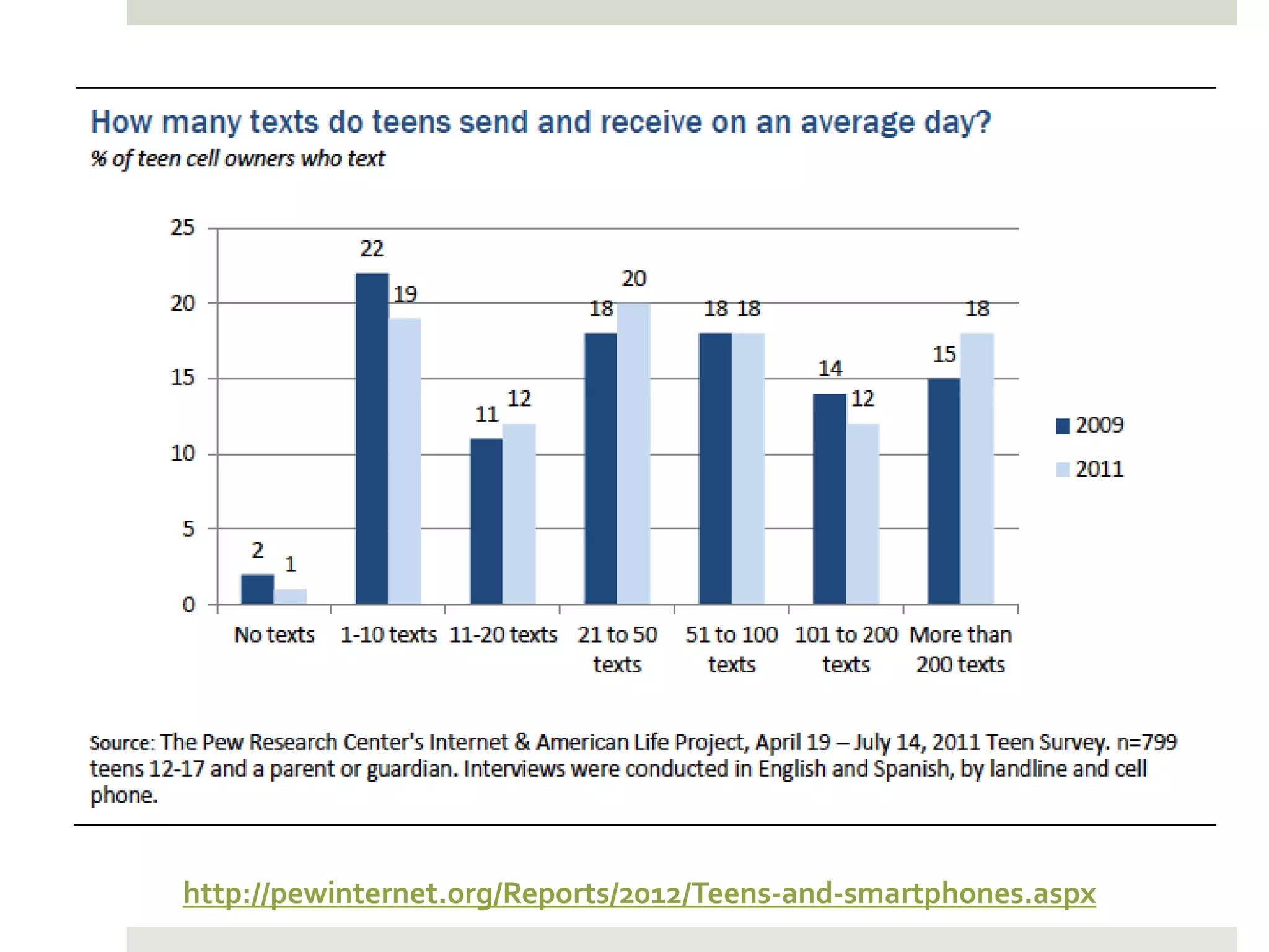 http://pewinternet.org/Reports/2012/Teens-and-smartphones.aspx
 