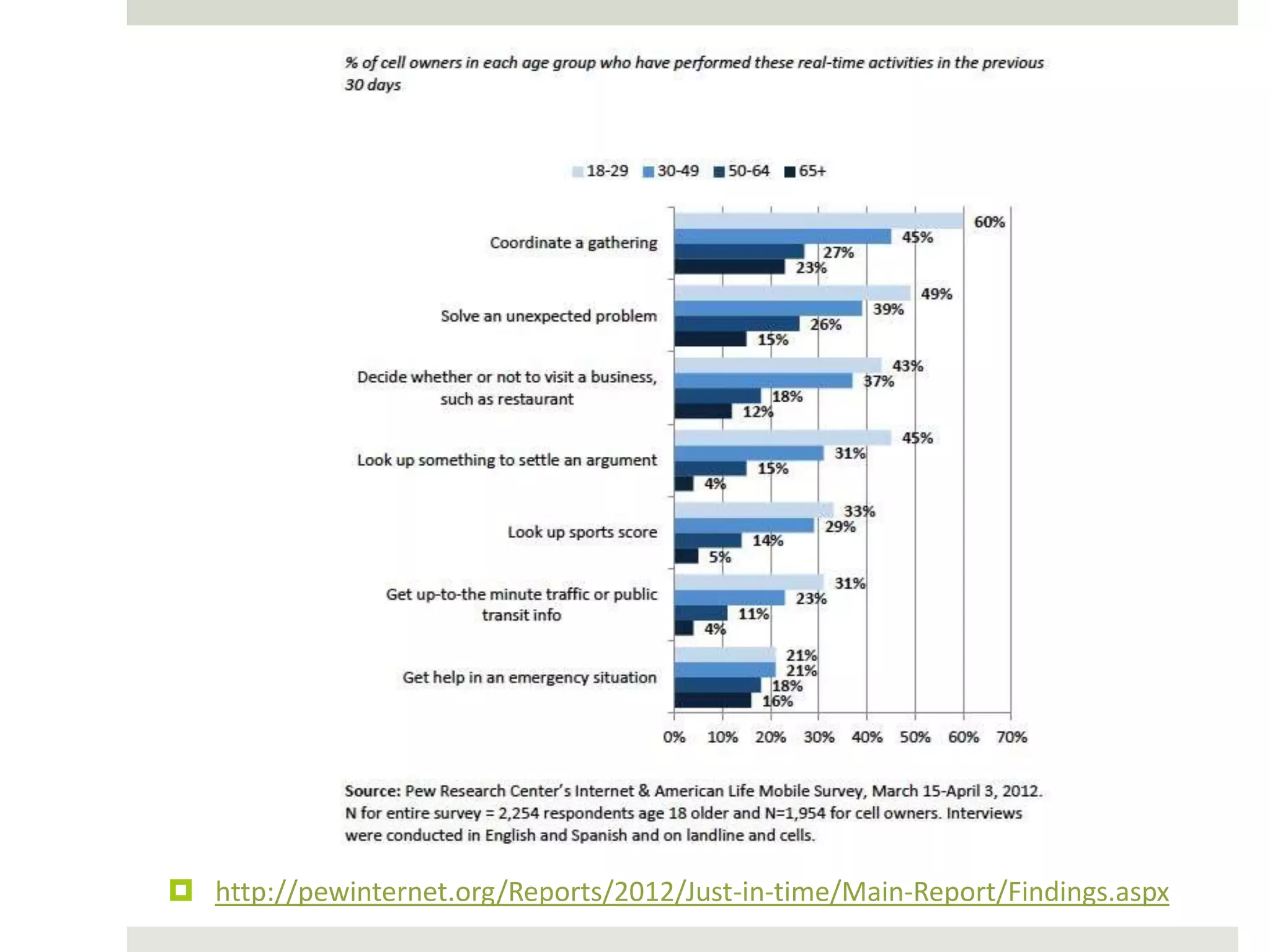  http://pewinternet.org/Reports/2012/Just-in-time/Main-Report/Findings.aspx
 