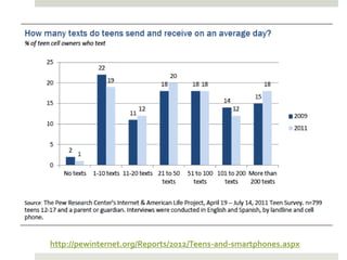 http://pewinternet.org/Reports/2012/Teens-and-smartphones.aspx
 