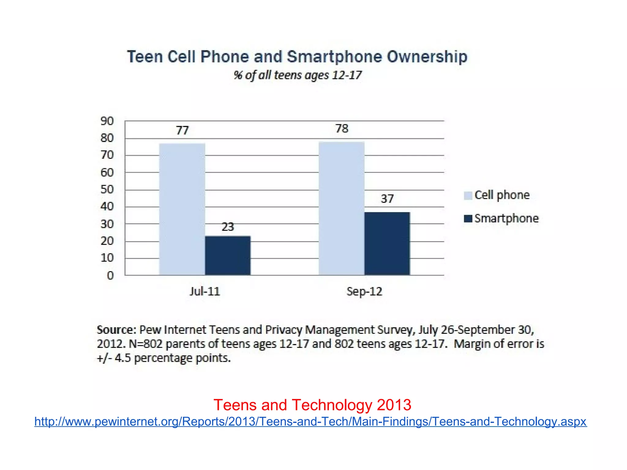 Teens and Technology 2013
http://www.pewinternet.org/Reports/2013/Teens-and-Tech/Main-Findings/Teens-and-Technology.aspx
 
