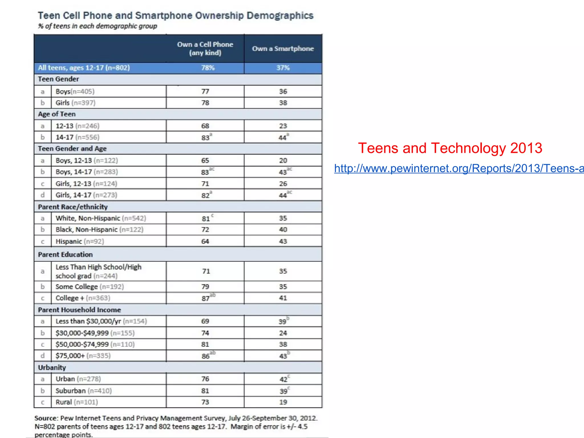 Teens and Technology 2013
http://www.pewinternet.org/Reports/2013/Teens-a
 