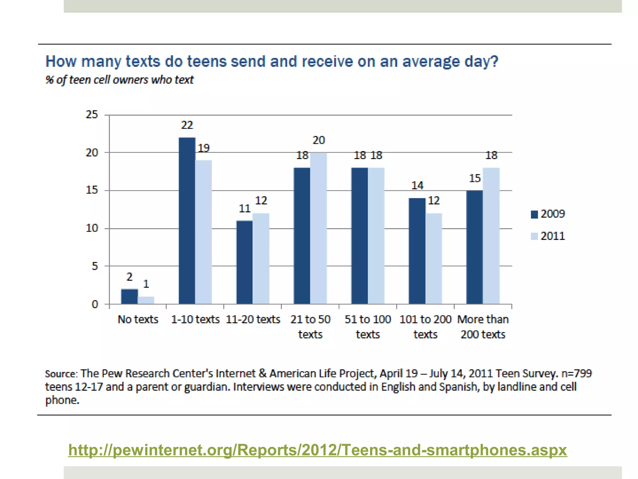 http://pewinternet.org/Reports/2012/Teens-and-smartphones.aspx
 
