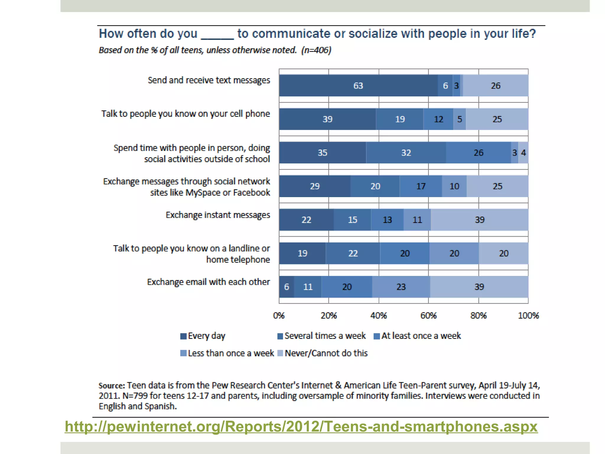http://pewinternet.org/Reports/2012/Teens-and-smartphones.aspx
 