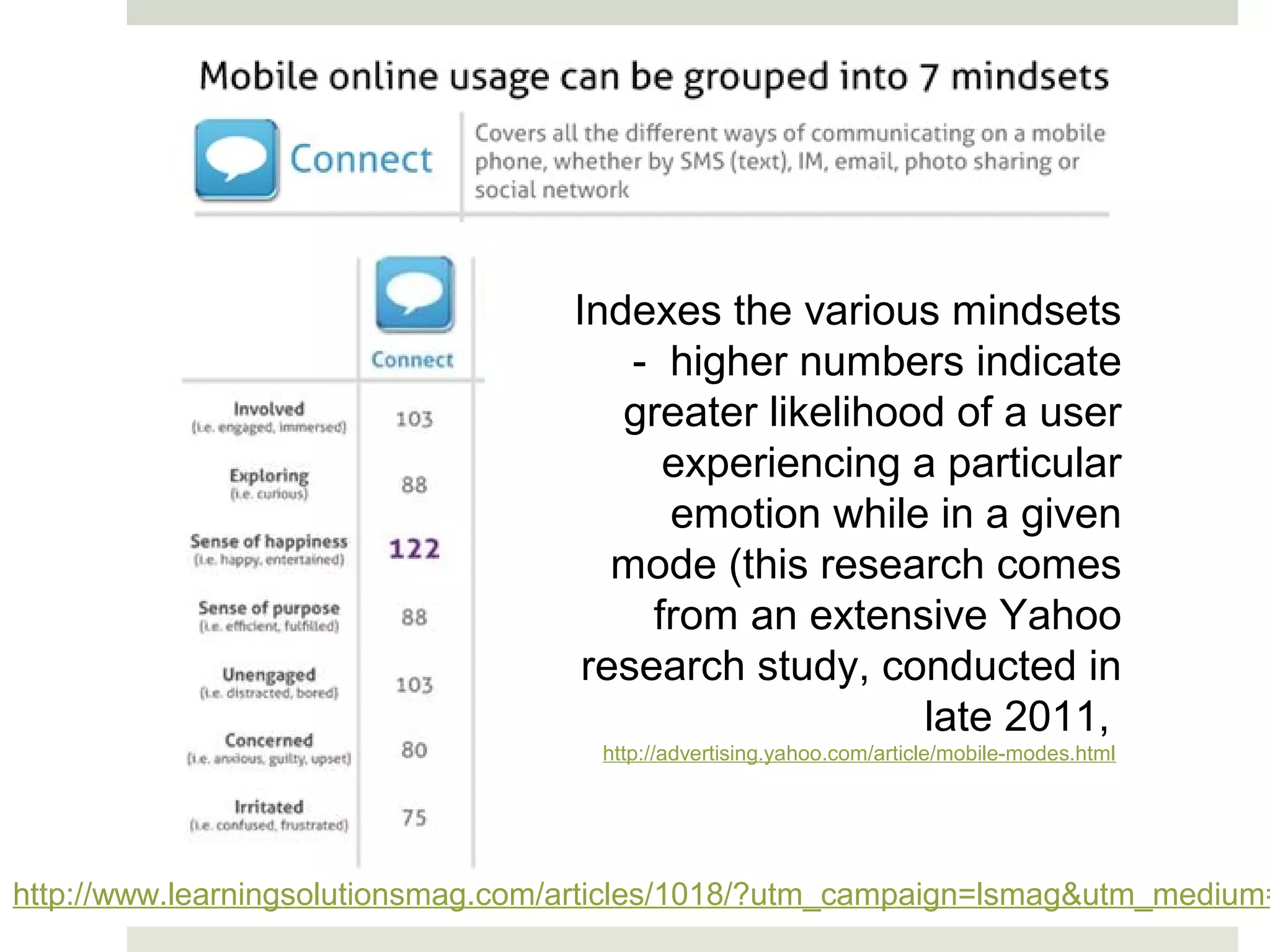 Indexes the various mindsets
                                       - higher numbers indicate
                                      greater likelihood of a user
                                         experiencing a particular
                                         emotion while in a given
                                      mode (this research comes
                                        from an extensive Yahoo
                                    research study, conducted in
                                                       late 2011,
                                     http://advertising.yahoo.com/article/mobile-modes.html




http://www.learningsolutionsmag.com/articles/1018/?utm_campaign=lsmag&utm_medium=
 