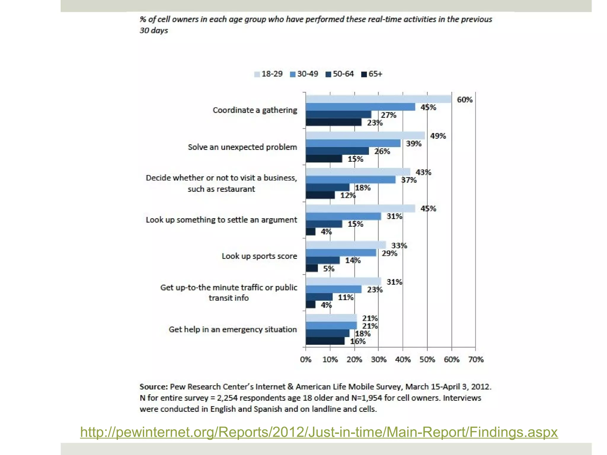 http://pewinternet.org/Reports/2012/Just-in-time/Main-Report/Findings.aspx
 