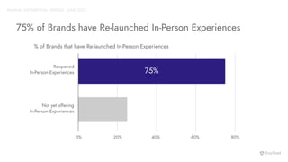 75% of Brands have Re-launched In-Person Experiences
0% 20% 40% 60% 80%
Reopened
In-Person Experiences
Not yet offering
In-Person Experiences
75%
% of Brands that have Re-launched In-Person Experiences
ANNUAL EXPERIENTIAL TRENDS - JUNE 2021
 
