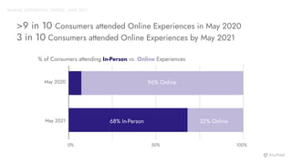 0% 50% 100%
>9 in 10 Consumers attended Online Experiences in May 2020
3 in 10 Consumers attended Online Experiences by May 2021
May 2020
May 2021
% of Consumers attending In-Person vs. Online Experiences
96% Online
32% Online
68% In-Person
ANNUAL EXPERIENTIAL TRENDS - JUNE 2021
 