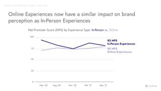 Online Experiences now have a similar impact on brand
perception as In-Person Experiences
82 NPS
In-Person Experiences
80 NPS
Online Experiences
100
75
50
25
0
May ‘20 Aug ‘20 Nov ‘20 Feb ‘21 May ‘21
ANNUAL EXPERIENTIAL TRENDS - JUNE 2021
Net Promoter Score (NPS) by Experience Type: In-Person vs. Online
 
