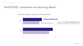 Post-COVID, consumers are planning ahead
ANNUAL EXPERIENTIAL TRENDS - JUNE 2021
0 5 10 15
2020
2021
In-Person Experiences
Online Experiences
# of Days Booked in Advance of the Experience
Note: In 2019, In-Person Experiences were
booked an average of 11 days in advance.
 